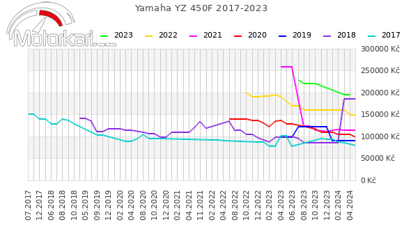 Yamaha YZ 450F 2017-2023