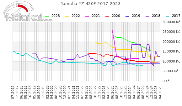 Yamaha YZ 450F 2017-2023