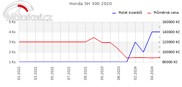 Honda SH 300 2020