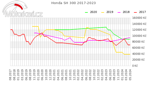 Honda SH 300 2017-2023