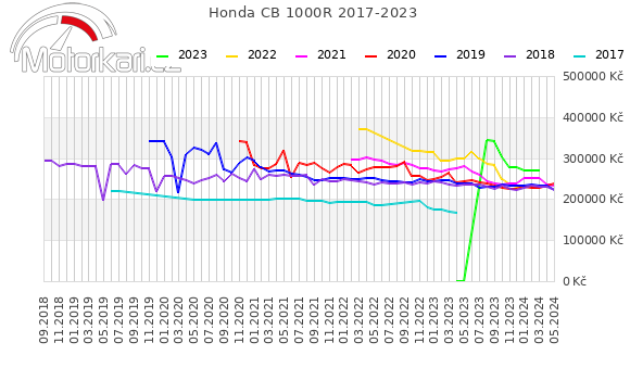 Honda CB 1000R 2017-2023