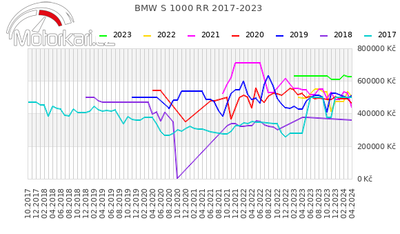 BMW S 1000 RR 2017-2023