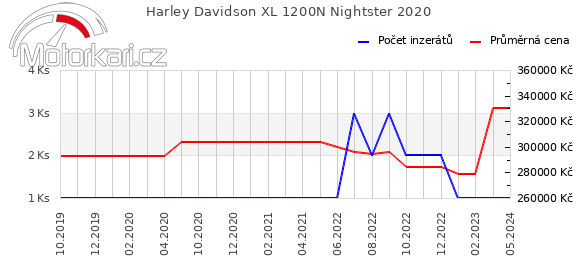 Harley Davidson XL 1200N Nightster 2020