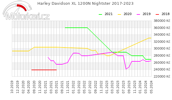 Harley Davidson XL 1200N Nightster 2017-2023