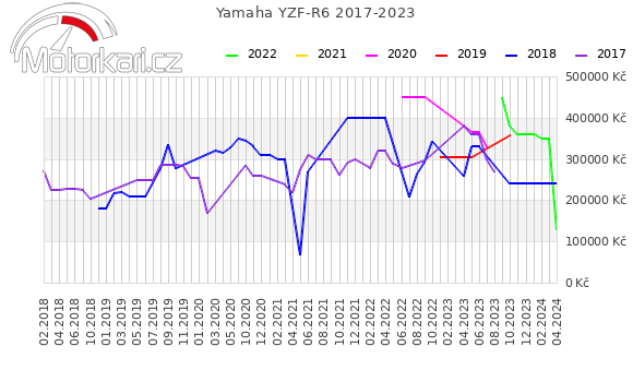 Yamaha YZF-R6 2017-2023