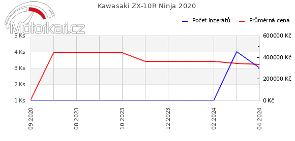Kawasaki ZX-10R Ninja 2020
