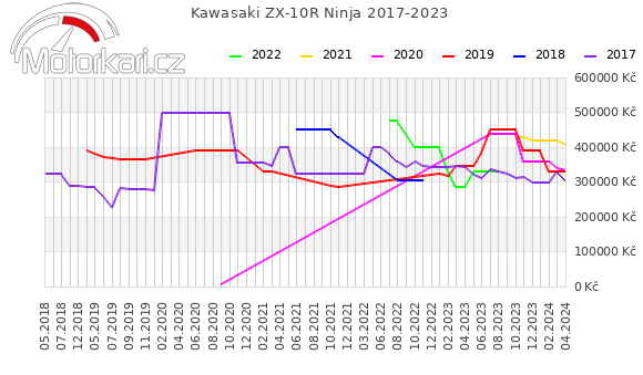 Kawasaki ZX-10R Ninja 2017-2023