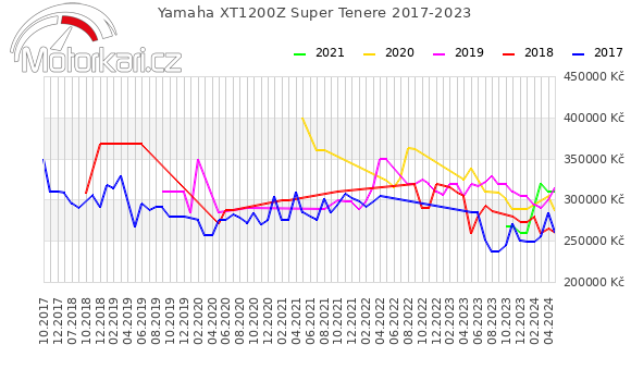Yamaha XT1200Z Super Tenere 2017-2023