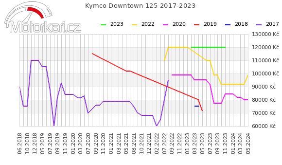 Kymco Downtown 125 2017-2023