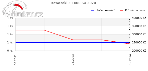 Kawasaki Z 1000 SX 2020