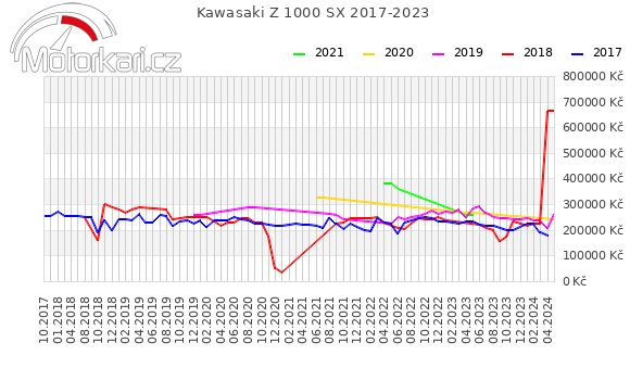 Kawasaki Z 1000 SX 2017-2023