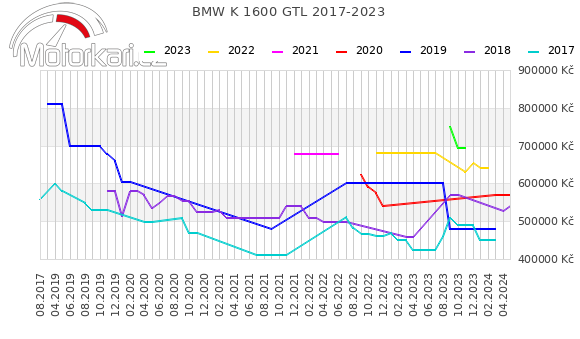 BMW K 1600 GTL 2017-2023