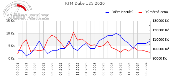 KTM Duke 125 2020