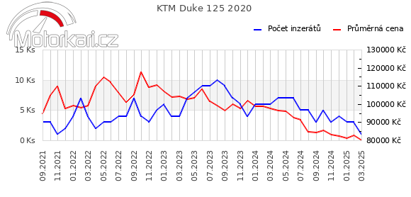 KTM Duke 125 2020