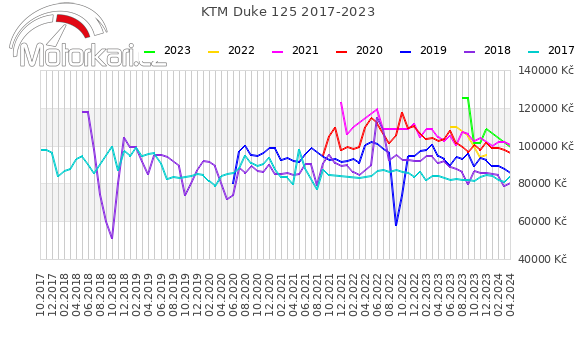 KTM Duke 125 2017-2023