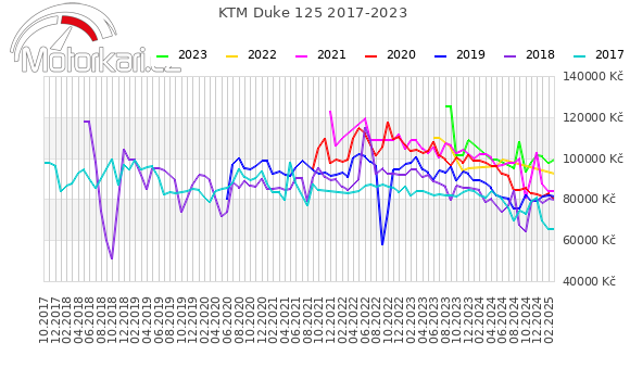 KTM Duke 125 2017-2023