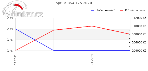 Aprilia RS4 125 2020