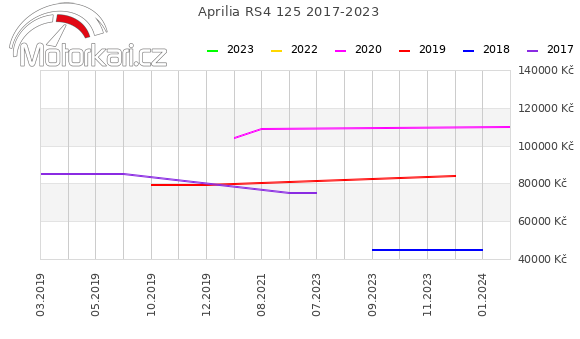 Aprilia RS4 125 2017-2023
