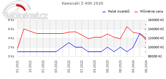 Kawasaki Z 400 2020
