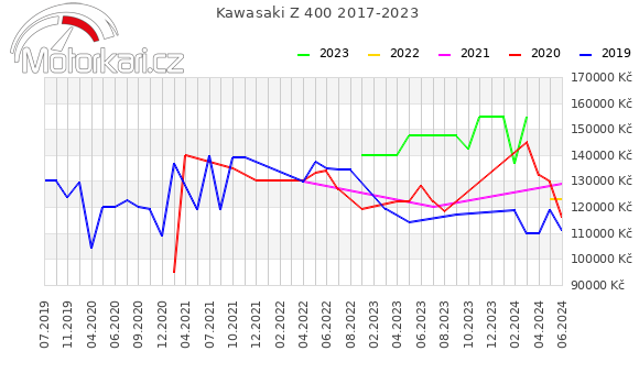 Kawasaki Z 400 2017-2023