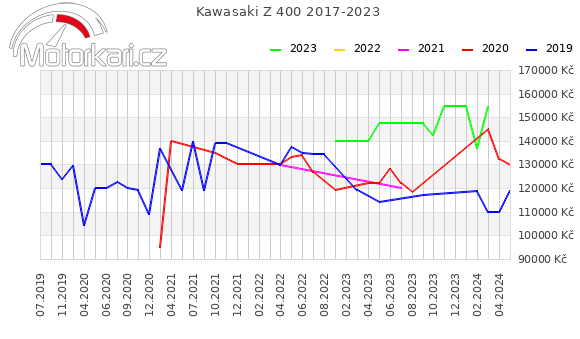 Kawasaki Z 400 2017-2023