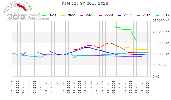 KTM 125 SX 2017-2023