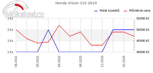 Honda Vision 110 2020