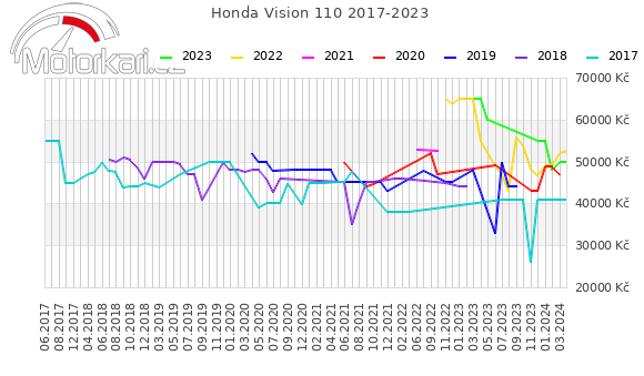 Honda Vision 110 2017-2023