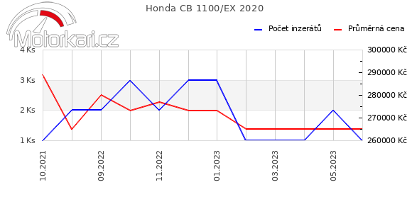 Honda CB 1100/EX 2020