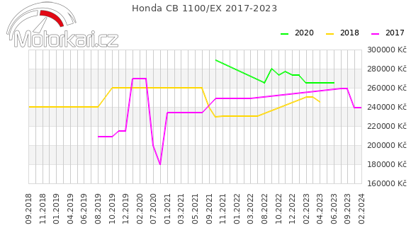 Honda CB 1100/EX 2017-2023