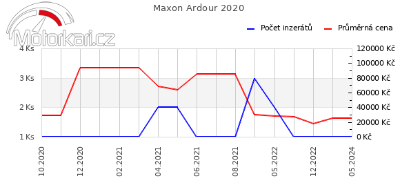 Maxon Ardour 2020