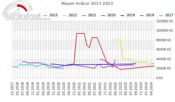 Maxon Ardour 2017-2023