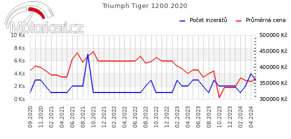 Triumph Tiger 1200 2020