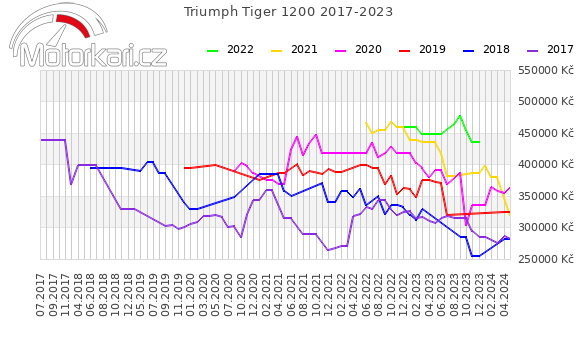 Triumph Tiger 1200 2017-2023