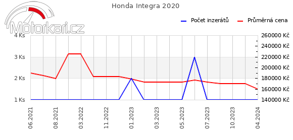 Honda Integra 2020