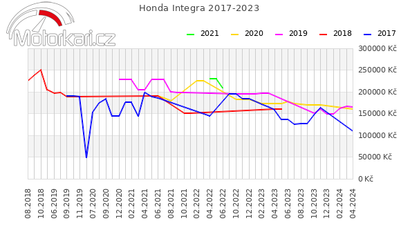 Honda Integra 2017-2023