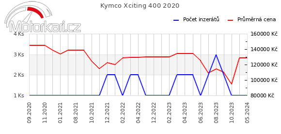 Kymco Xciting 400 2020