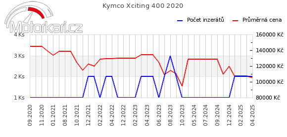 Kymco Xciting 400 2020