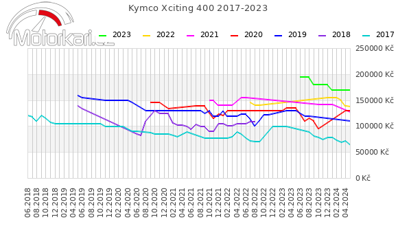 Kymco Xciting 400 2017-2023