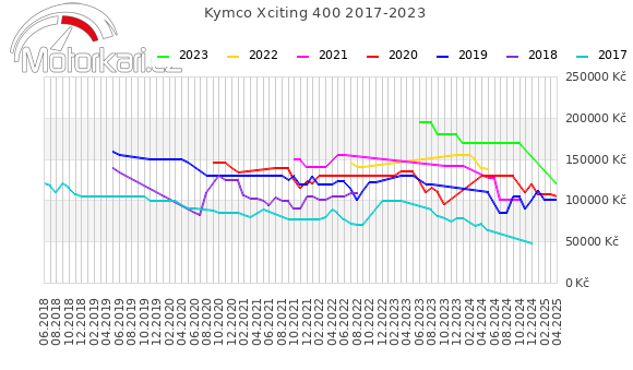 Kymco Xciting 400 2017-2023