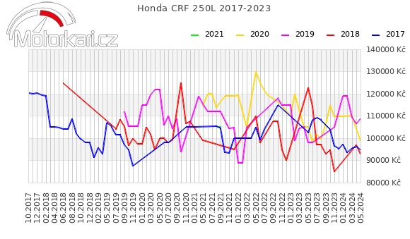 Honda CRF 250L 2017-2023