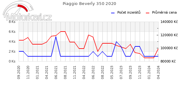Piaggio Beverly 350 2020