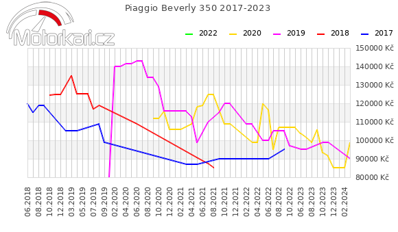 Piaggio Beverly 350 2017-2023