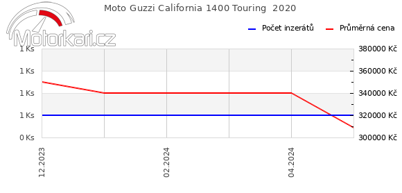 Moto Guzzi California 1400 Touring  2020