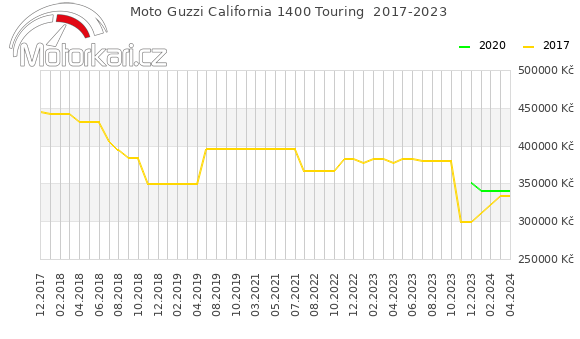 Moto Guzzi California 1400 Touring  2017-2023