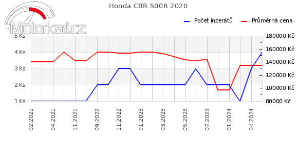 Honda CBR 500R 2020