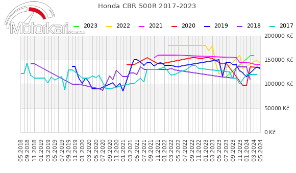 Honda CBR 500R 2017-2023