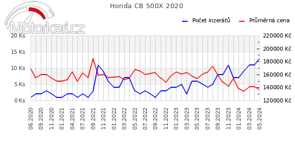 Honda CB 500X 2020