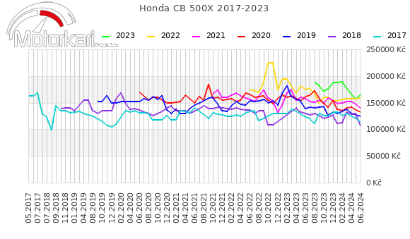 Honda CB 500X 2017-2023