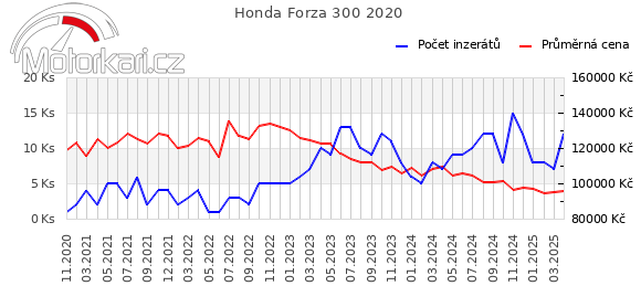 Honda Forza 300 2020